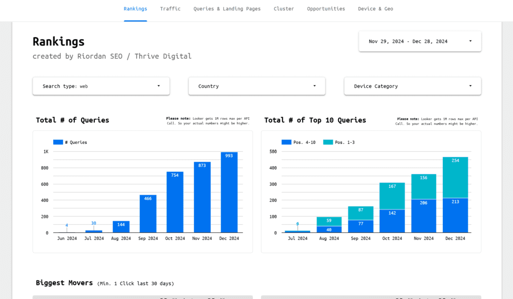 Home 25 dublin seo based client performance report