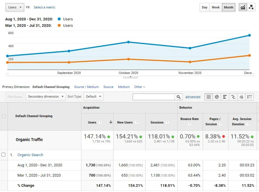 112% Increase in Inbound Lead Generation Via SEO increasing organic traffic over 140% for a local Cork business