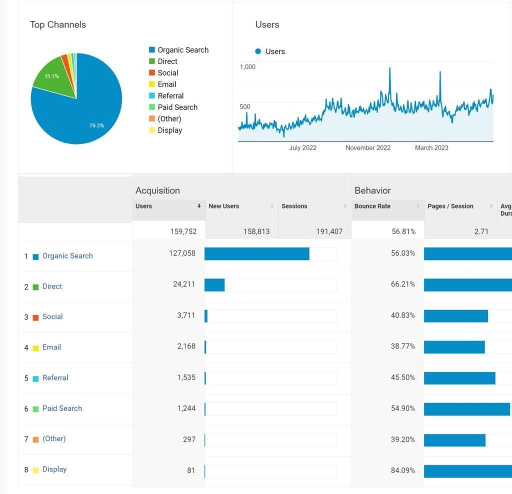 Local SEO 7 local seo case studies results for Cork business