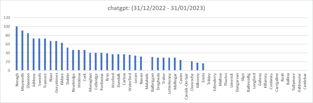 The Most Popular Locations in Ireland That Use ChatGPT 3 image 8 The Most Popular Locations in Ireland That Use ChatGPT