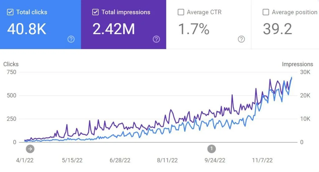 SEO On A Budget: From 0 to 41,000 Organic Clicks In 8 Months SEO On A Budget 0 to 41,000 Clicks In 8 Months