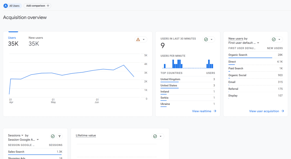 Acquisition Google Analytics - A Definitive Guide 2 Acquisition Reports